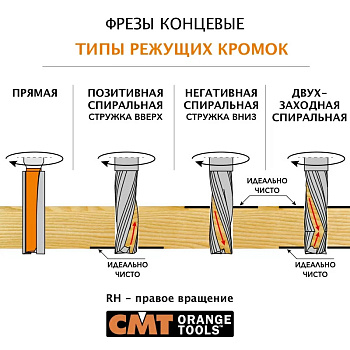 Типы режущих граней концевых фрез CMT